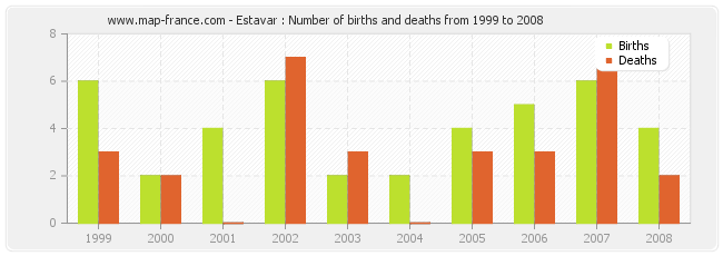 Estavar : Number of births and deaths from 1999 to 2008