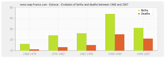 Estavar : Evolution of births and deaths between 1968 and 2007