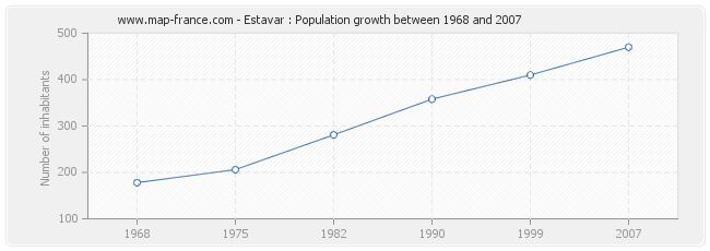 Population Estavar