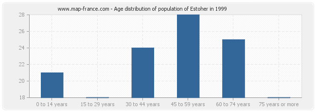 Age distribution of population of Estoher in 1999