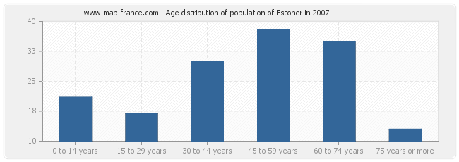 Age distribution of population of Estoher in 2007