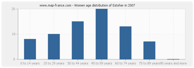 Women age distribution of Estoher in 2007
