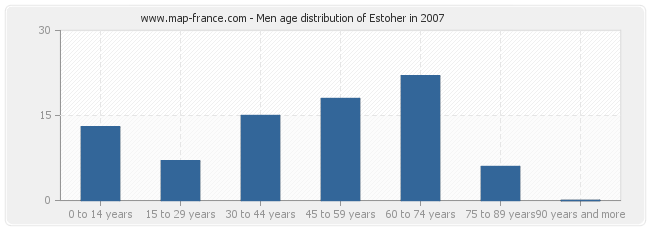 Men age distribution of Estoher in 2007