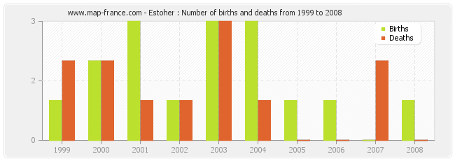 Estoher : Number of births and deaths from 1999 to 2008
