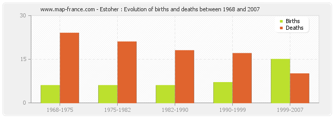 Estoher : Evolution of births and deaths between 1968 and 2007