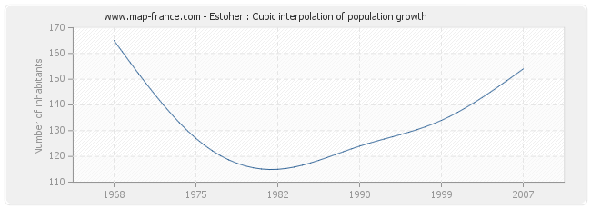 Estoher : Cubic interpolation of population growth