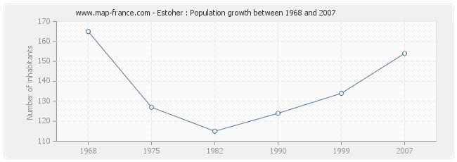 Population Estoher