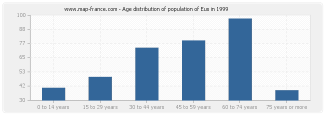 Age distribution of population of Eus in 1999