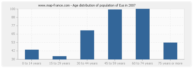 Age distribution of population of Eus in 2007