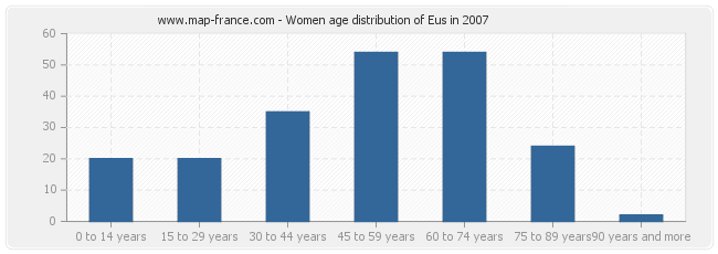 Women age distribution of Eus in 2007