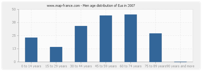Men age distribution of Eus in 2007