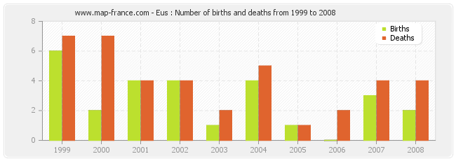 Eus : Number of births and deaths from 1999 to 2008