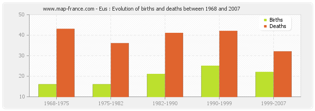 Eus : Evolution of births and deaths between 1968 and 2007