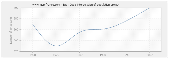 Eus : Cubic interpolation of population growth