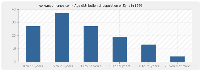 Age distribution of population of Eyne in 1999