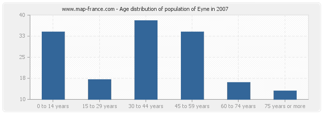 Age distribution of population of Eyne in 2007