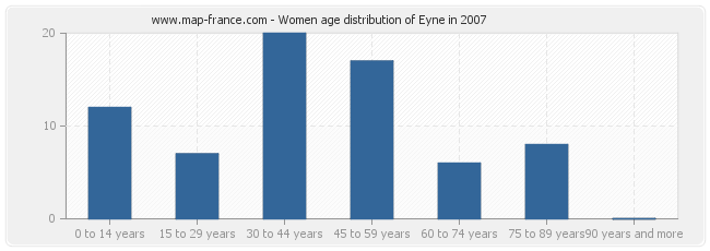 Women age distribution of Eyne in 2007