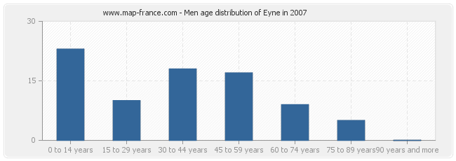 Men age distribution of Eyne in 2007