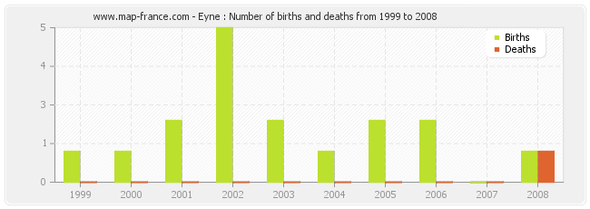 Eyne : Number of births and deaths from 1999 to 2008
