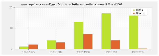 Eyne : Evolution of births and deaths between 1968 and 2007