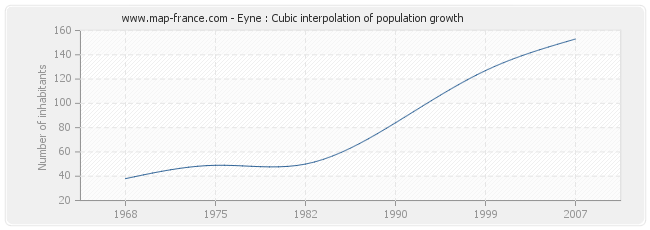 Eyne : Cubic interpolation of population growth