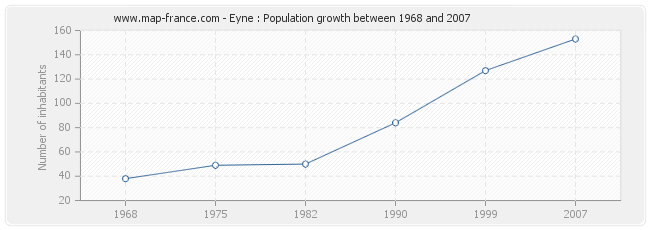 Population Eyne