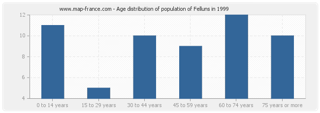 Age distribution of population of Felluns in 1999