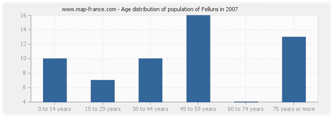 Age distribution of population of Felluns in 2007