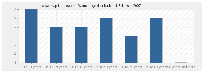 Women age distribution of Felluns in 2007