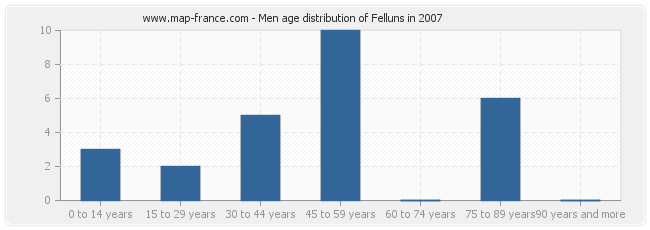 Men age distribution of Felluns in 2007