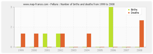Felluns : Number of births and deaths from 1999 to 2008