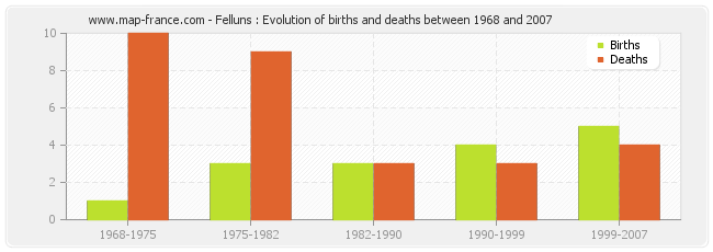 Felluns : Evolution of births and deaths between 1968 and 2007