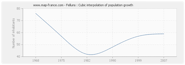 Felluns : Cubic interpolation of population growth