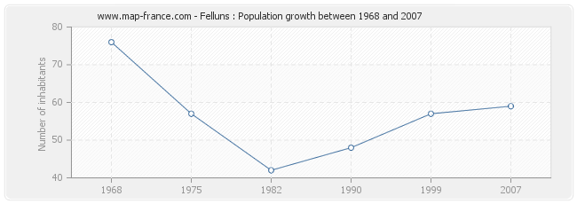Population Felluns