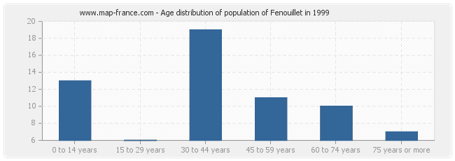 Age distribution of population of Fenouillet in 1999
