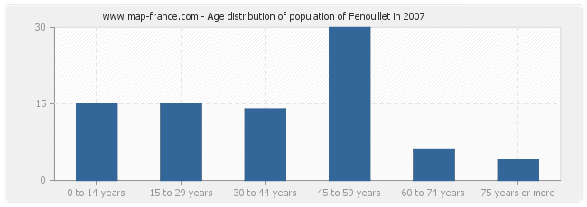 Age distribution of population of Fenouillet in 2007