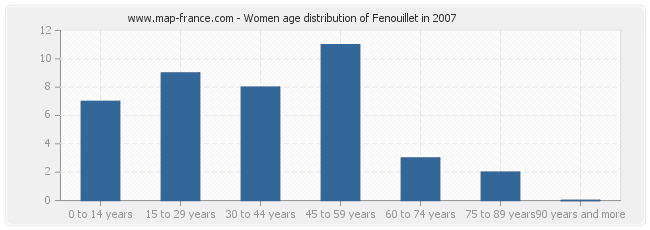 Women age distribution of Fenouillet in 2007