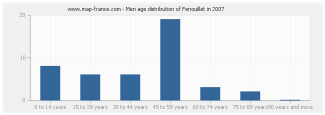 Men age distribution of Fenouillet in 2007