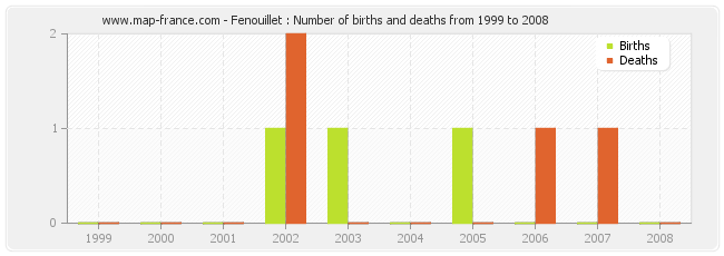 Fenouillet : Number of births and deaths from 1999 to 2008