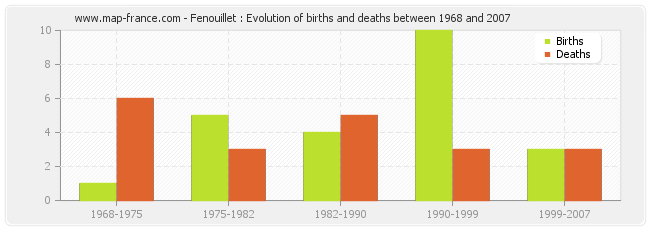 Fenouillet : Evolution of births and deaths between 1968 and 2007