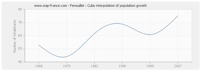 Fenouillet : Cubic interpolation of population growth