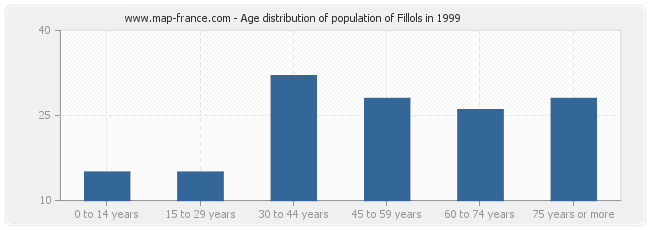 Age distribution of population of Fillols in 1999