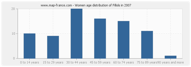 Women age distribution of Fillols in 2007