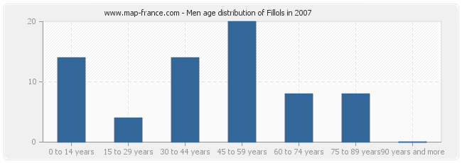 Men age distribution of Fillols in 2007