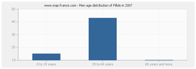 Men age distribution of Fillols in 2007