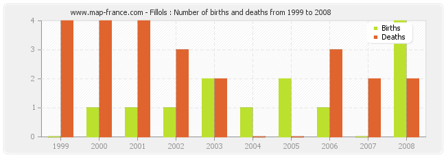 Fillols : Number of births and deaths from 1999 to 2008