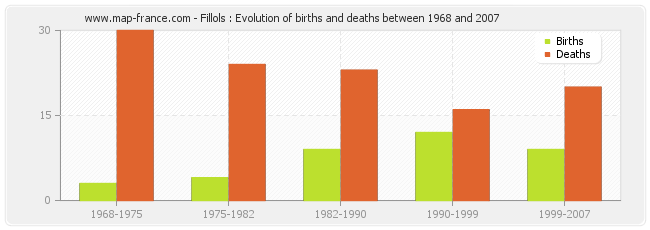 Fillols : Evolution of births and deaths between 1968 and 2007