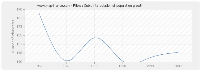 Fillols : Cubic interpolation of population growth