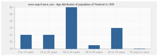 Age distribution of population of Finestret in 1999