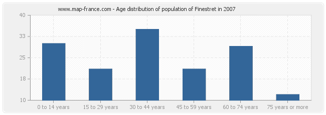 Age distribution of population of Finestret in 2007